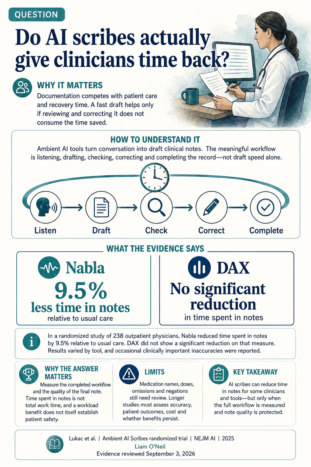 Do AI scribes actually give clinicians time back?
