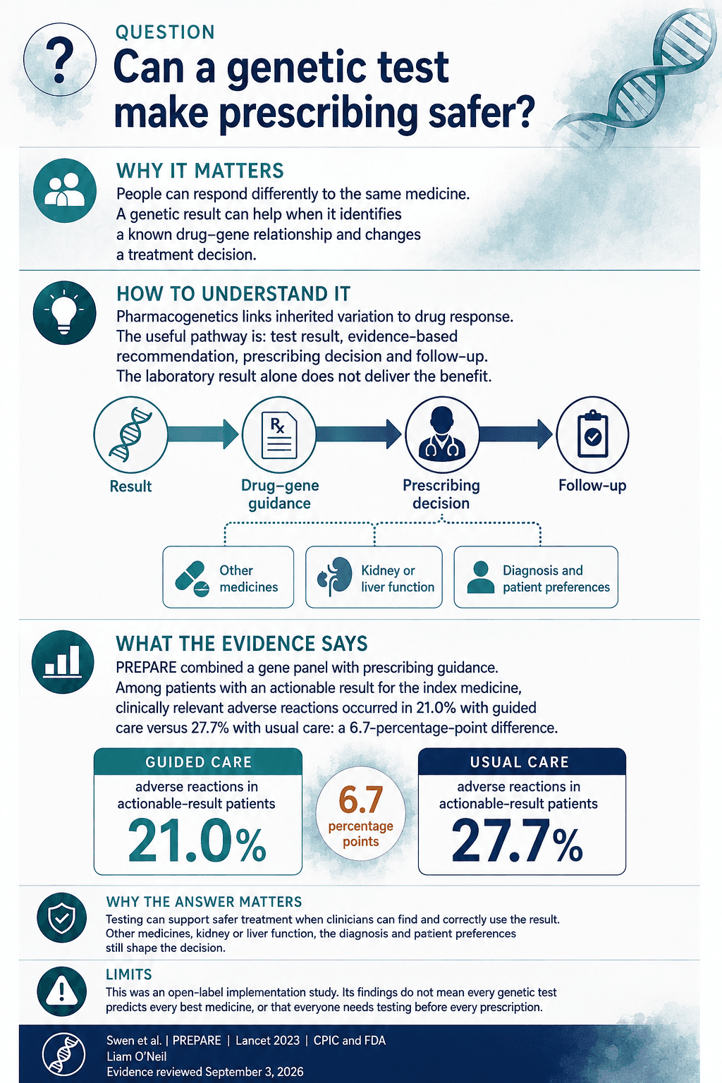 Can a genetic test make prescribing safer? Illustrated evidence summary; a readable explanation and its primary source appear alongside.