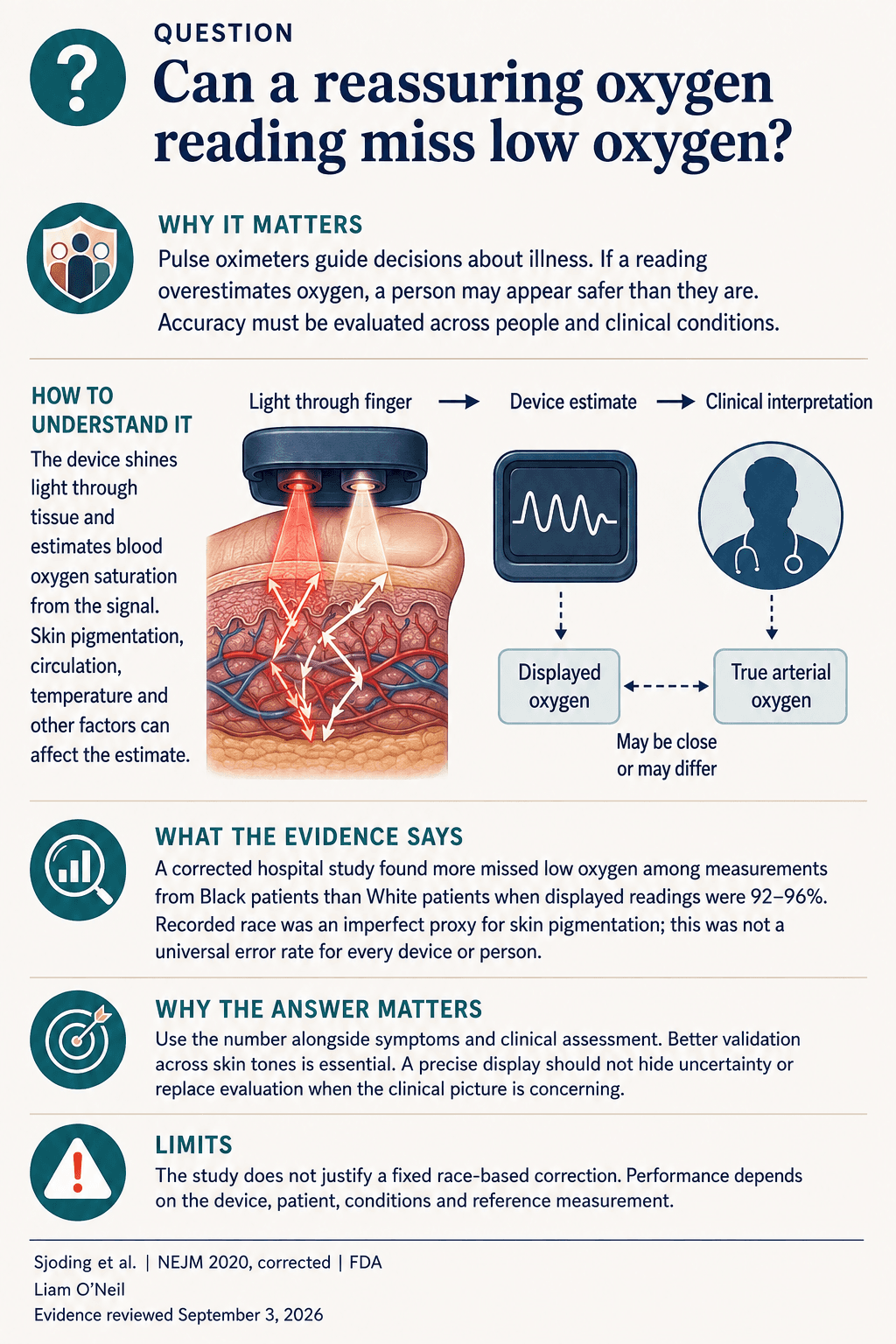 Can a reassuring oxygen reading miss low oxygen? Illustrated evidence summary; a readable explanation and its primary source appear alongside.