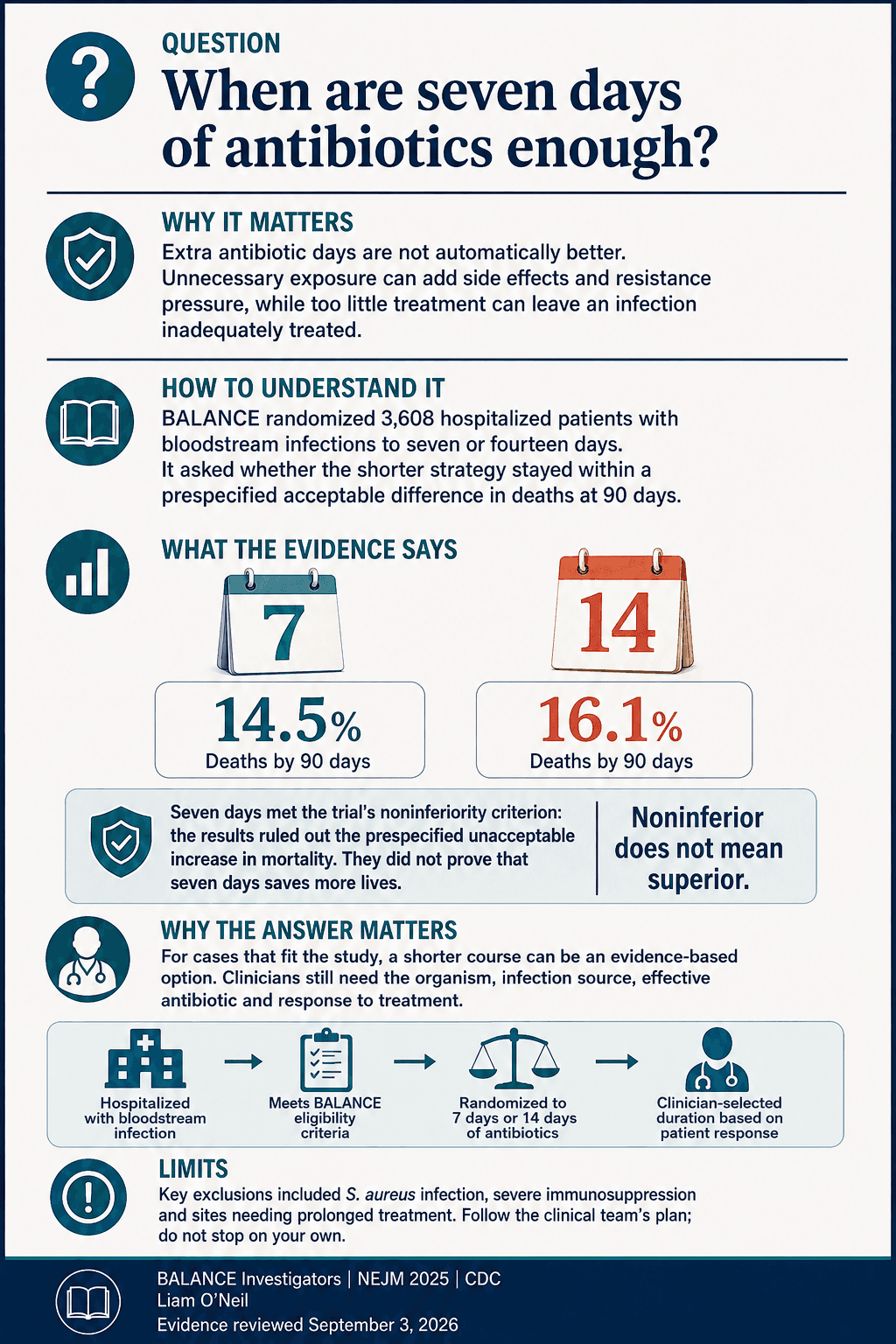 When are seven days of antibiotics enough?