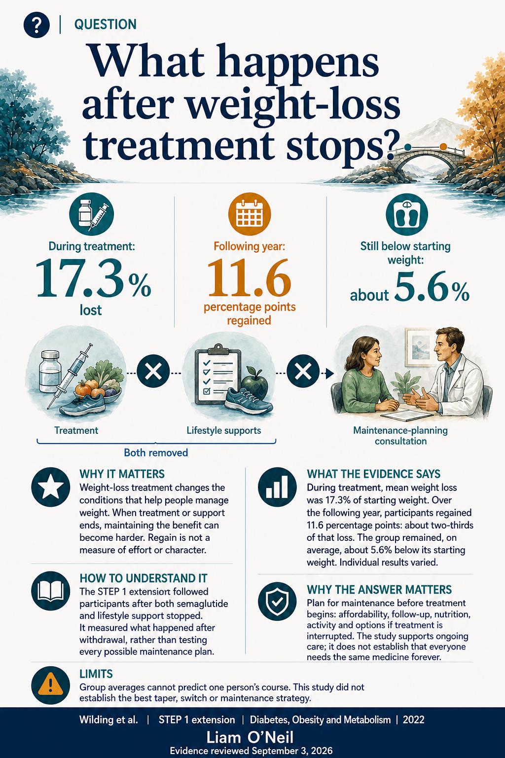 What happens after weight-loss treatment stops?