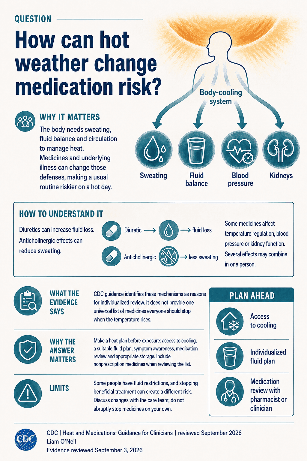 How can hot weather change medication risk? Illustrated evidence summary; a readable explanation and its primary source appear alongside.